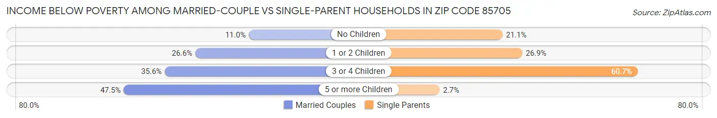 Income Below Poverty Among Married-Couple vs Single-Parent Households in Zip Code 85705
