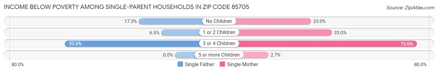 Income Below Poverty Among Single-Parent Households in Zip Code 85705