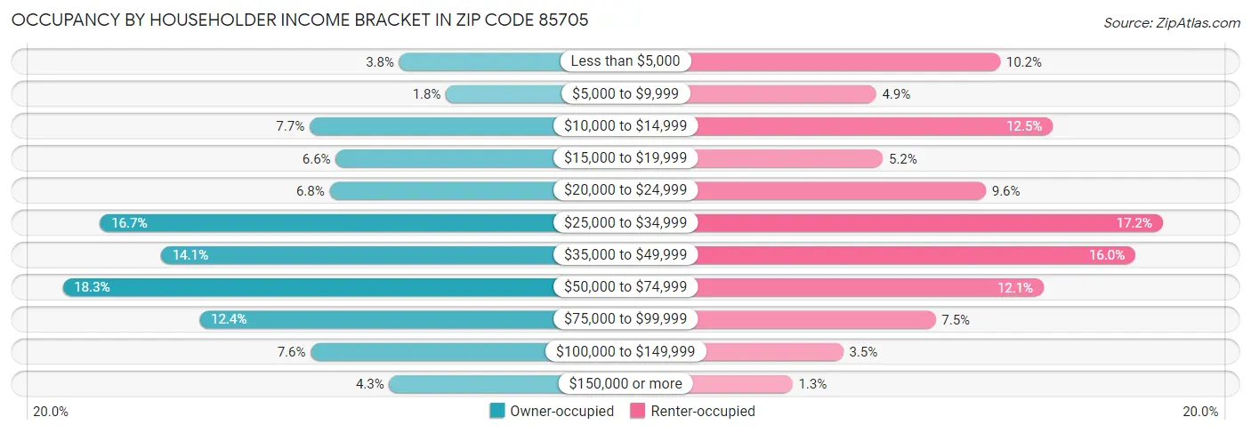 Occupancy by Householder Income Bracket in Zip Code 85705