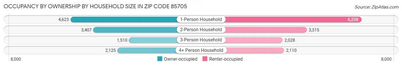 Occupancy by Ownership by Household Size in Zip Code 85705