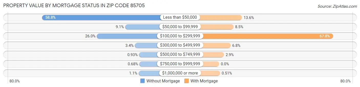 Property Value by Mortgage Status in Zip Code 85705