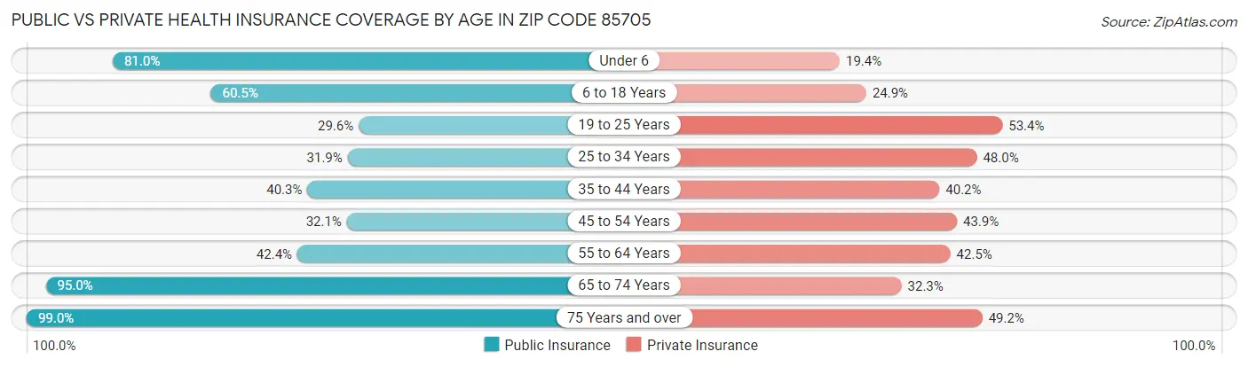 Public vs Private Health Insurance Coverage by Age in Zip Code 85705