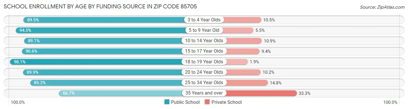 School Enrollment by Age by Funding Source in Zip Code 85705