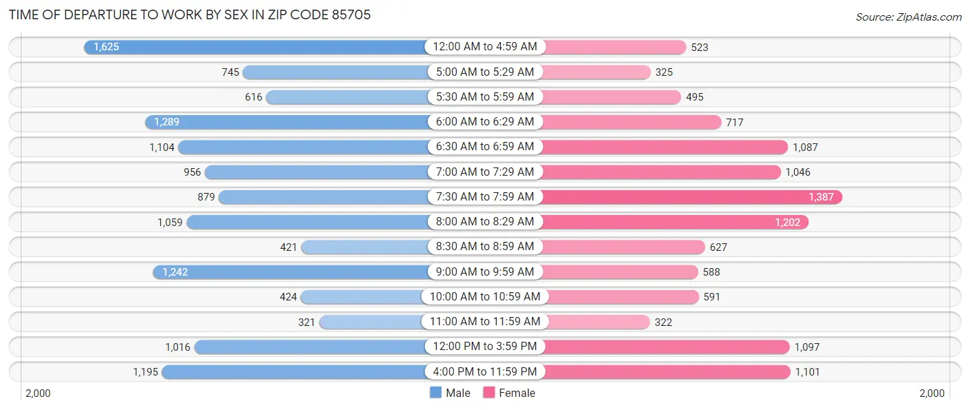 Time of Departure to Work by Sex in Zip Code 85705