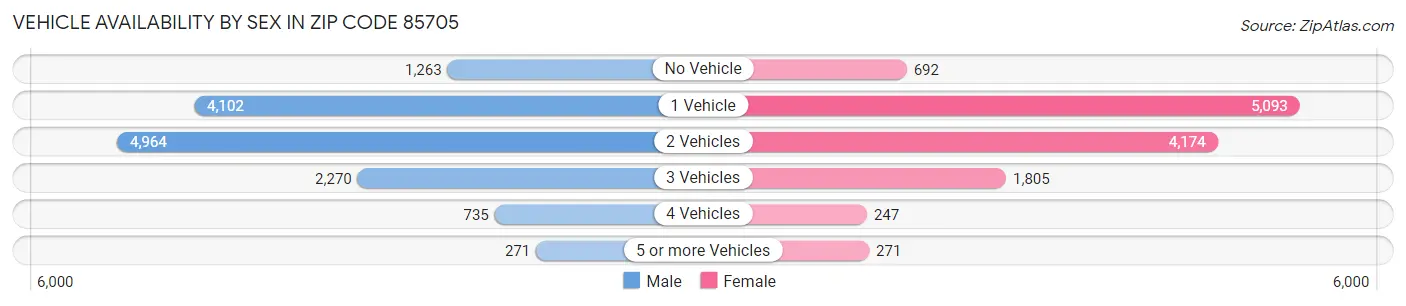 Vehicle Availability by Sex in Zip Code 85705