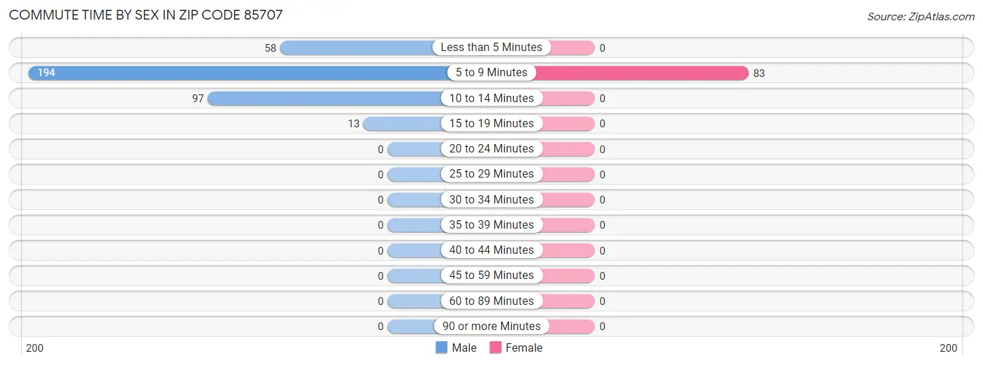 Commute Time by Sex in Zip Code 85707