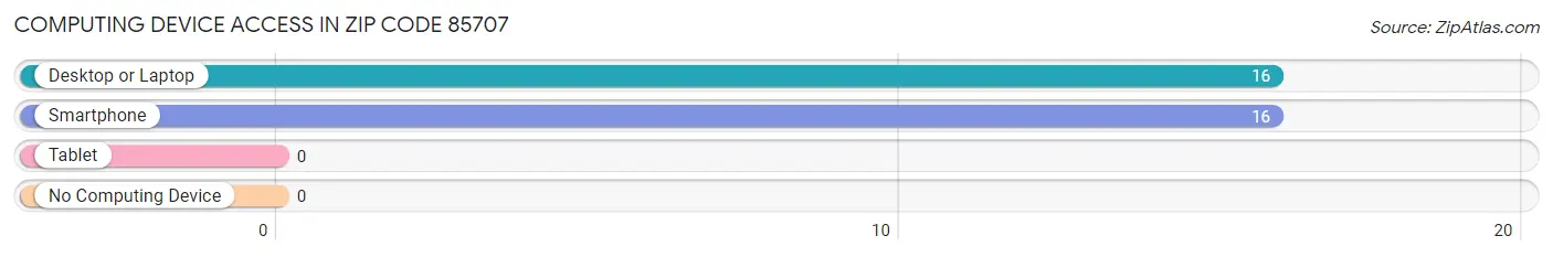 Computing Device Access in Zip Code 85707