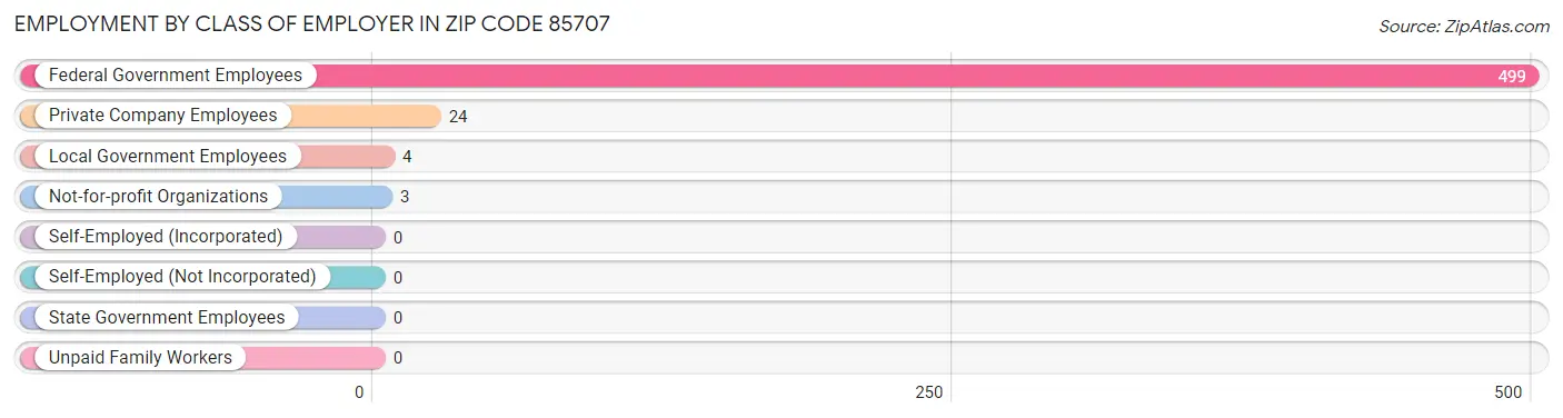 Employment by Class of Employer in Zip Code 85707