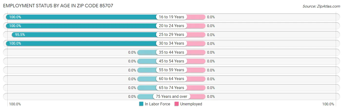 Employment Status by Age in Zip Code 85707