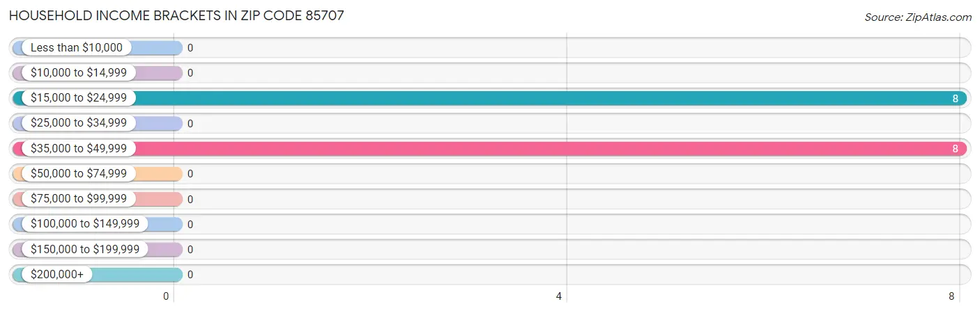 Household Income Brackets in Zip Code 85707