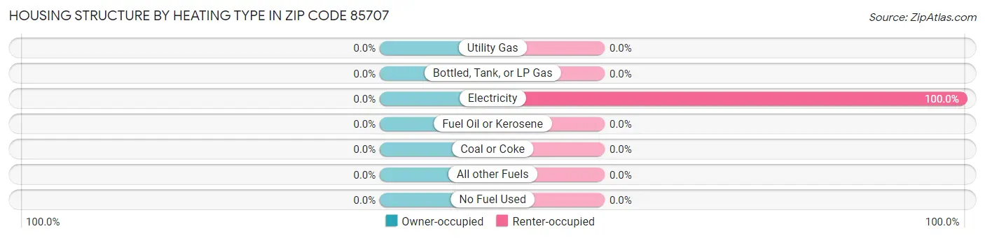 Housing Structure by Heating Type in Zip Code 85707