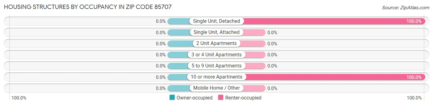 Housing Structures by Occupancy in Zip Code 85707