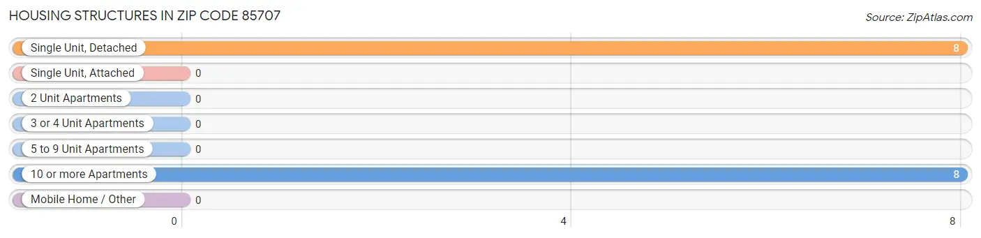 Housing Structures in Zip Code 85707