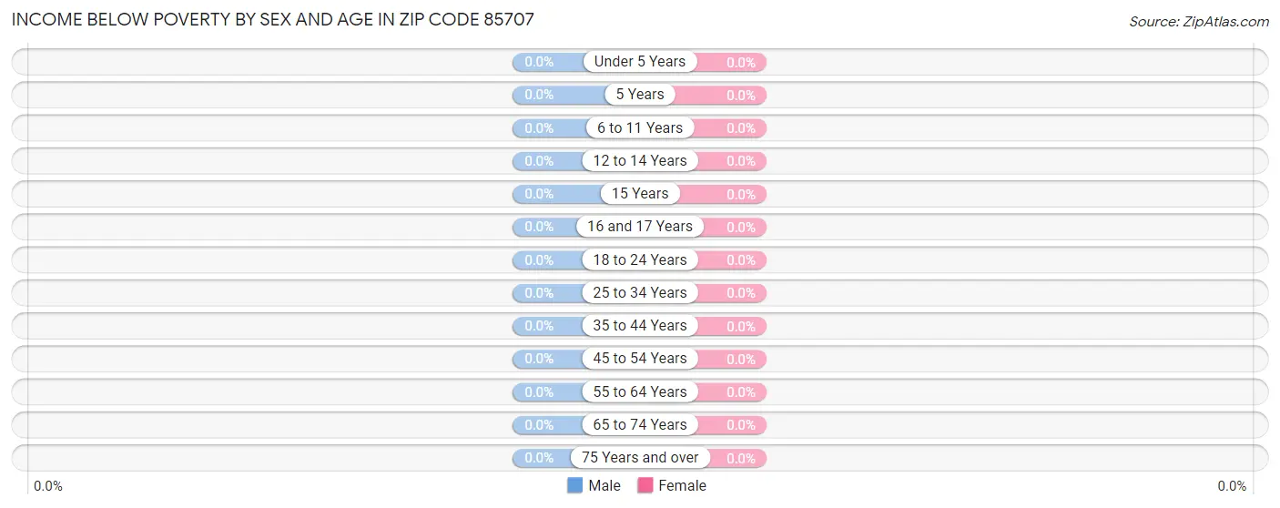 Income Below Poverty by Sex and Age in Zip Code 85707