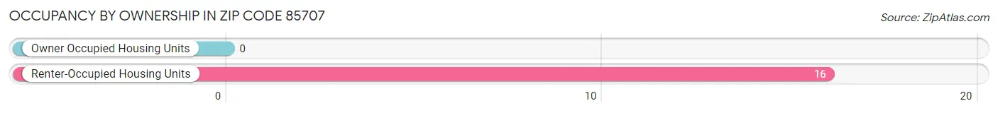 Occupancy by Ownership in Zip Code 85707