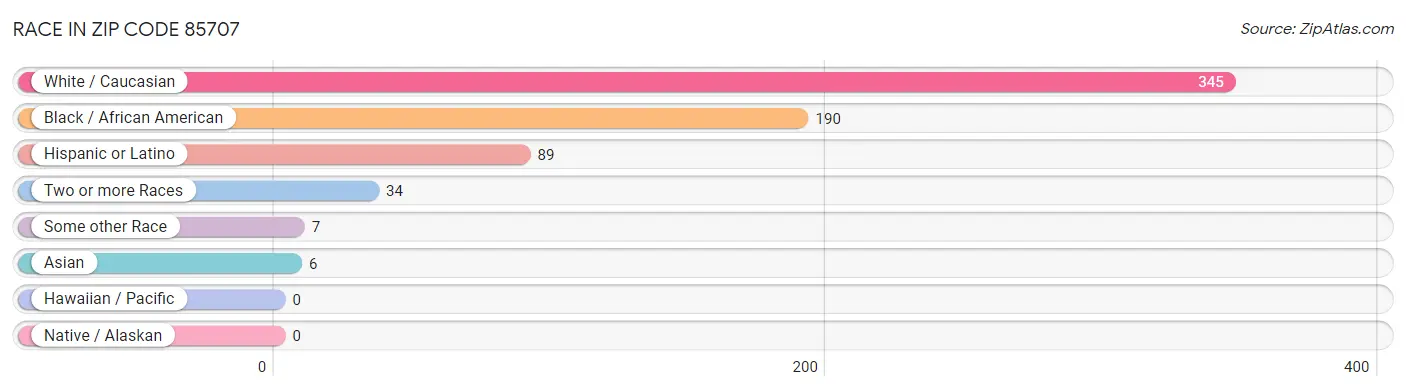 Race in Zip Code 85707