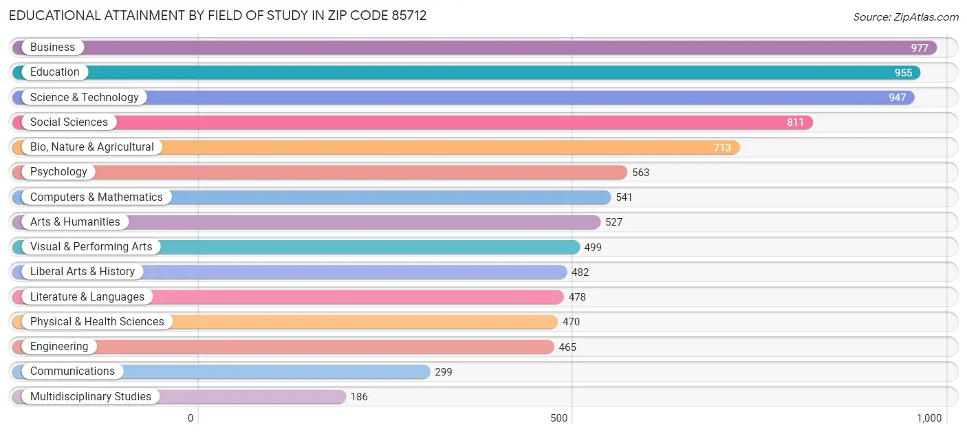 Educational Attainment by Field of Study in Zip Code 85712