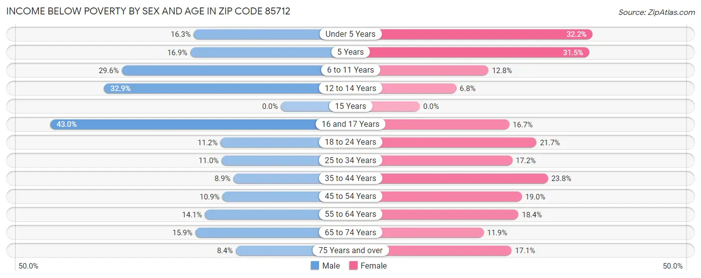 Income Below Poverty by Sex and Age in Zip Code 85712