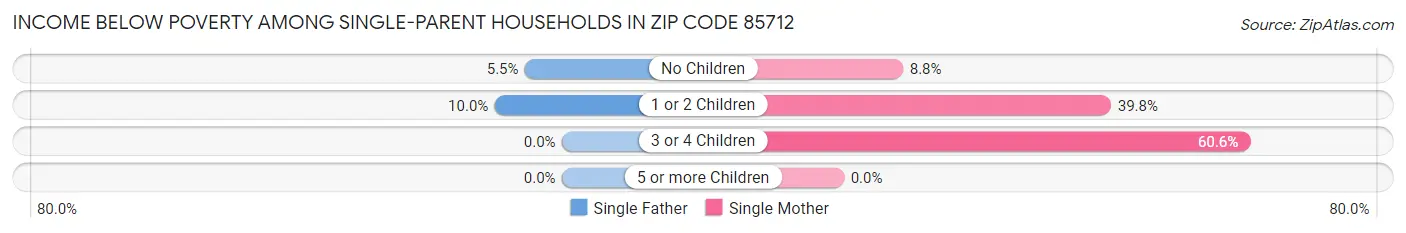 Income Below Poverty Among Single-Parent Households in Zip Code 85712