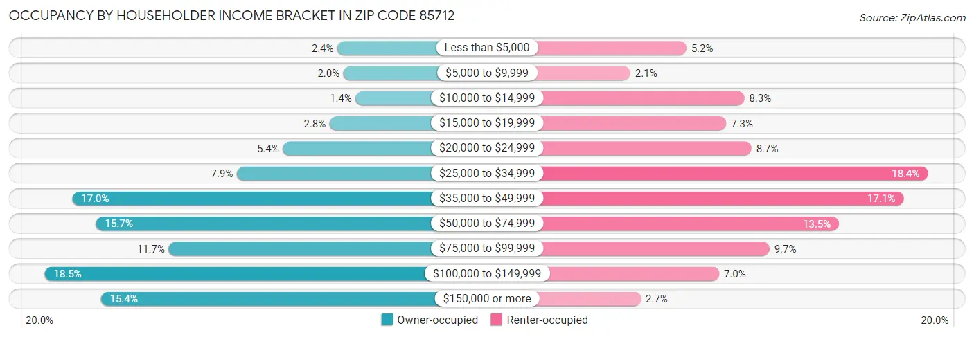 Occupancy by Householder Income Bracket in Zip Code 85712