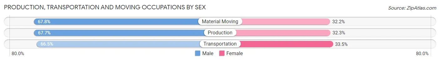 Production, Transportation and Moving Occupations by Sex in Zip Code 85712