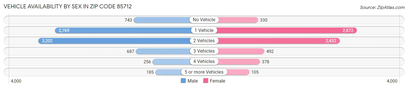 Vehicle Availability by Sex in Zip Code 85712
