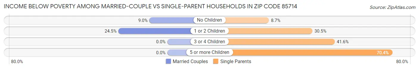 Income Below Poverty Among Married-Couple vs Single-Parent Households in Zip Code 85714