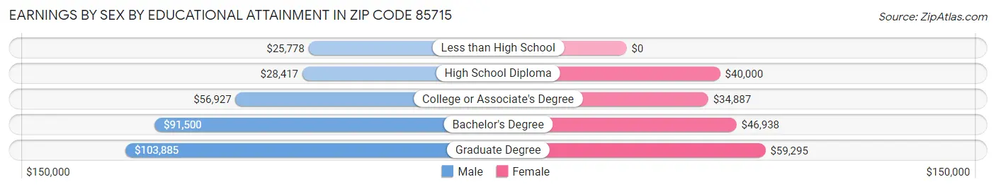 Earnings by Sex by Educational Attainment in Zip Code 85715