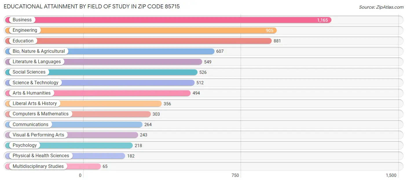 Educational Attainment by Field of Study in Zip Code 85715