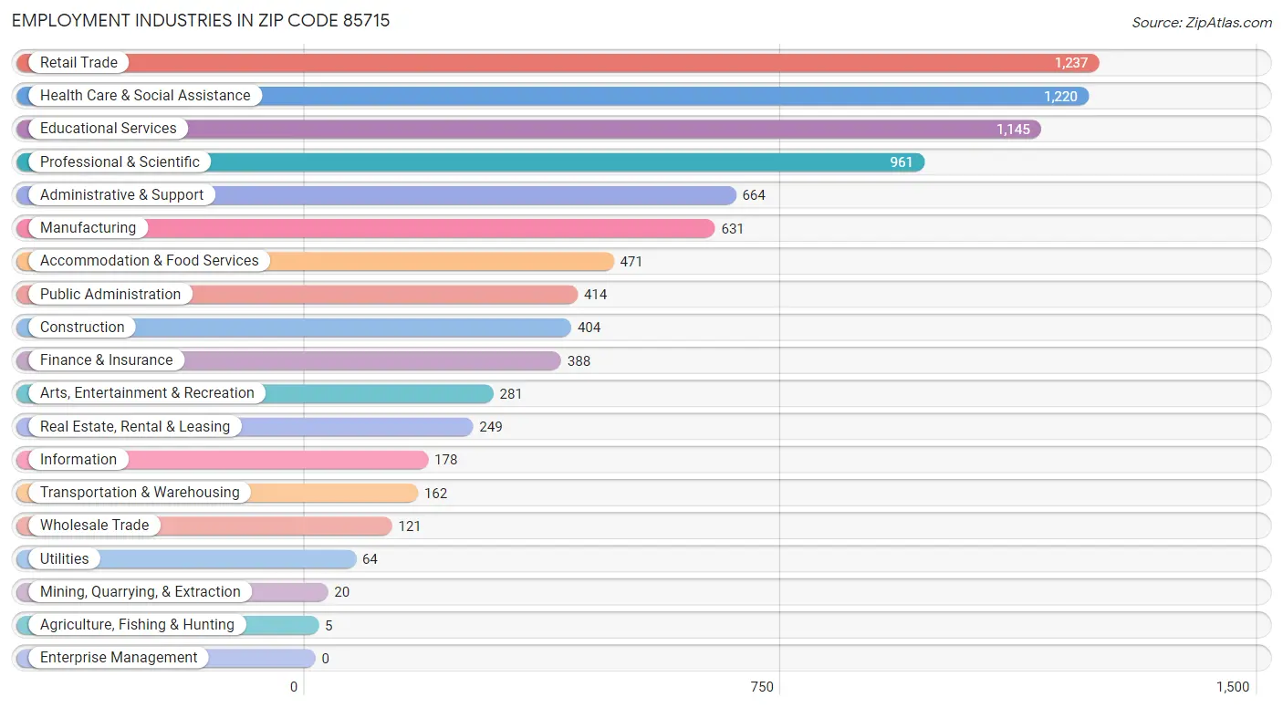 Employment Industries in Zip Code 85715