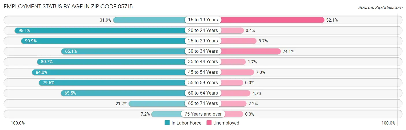 Employment Status by Age in Zip Code 85715