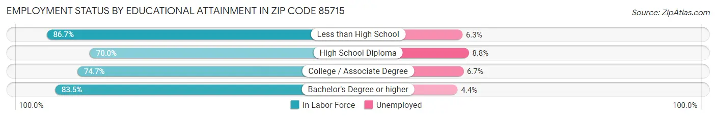 Employment Status by Educational Attainment in Zip Code 85715