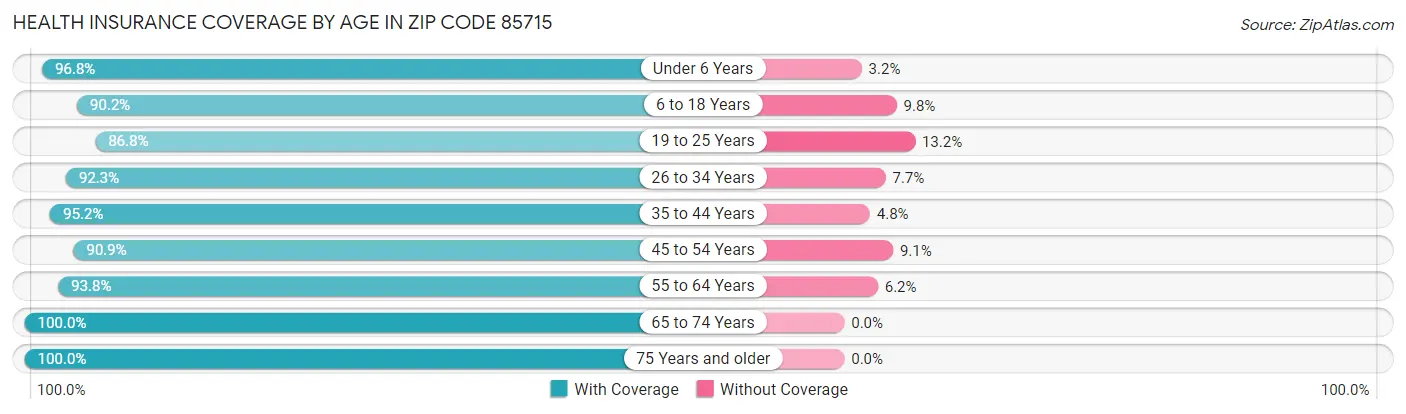 Health Insurance Coverage by Age in Zip Code 85715