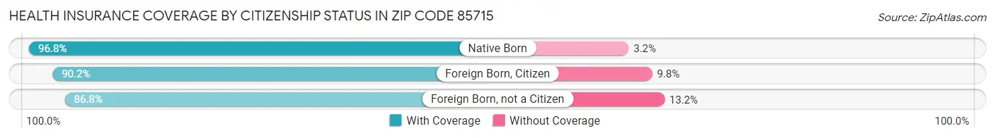 Health Insurance Coverage by Citizenship Status in Zip Code 85715