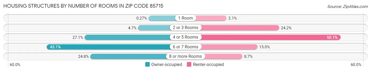 Housing Structures by Number of Rooms in Zip Code 85715