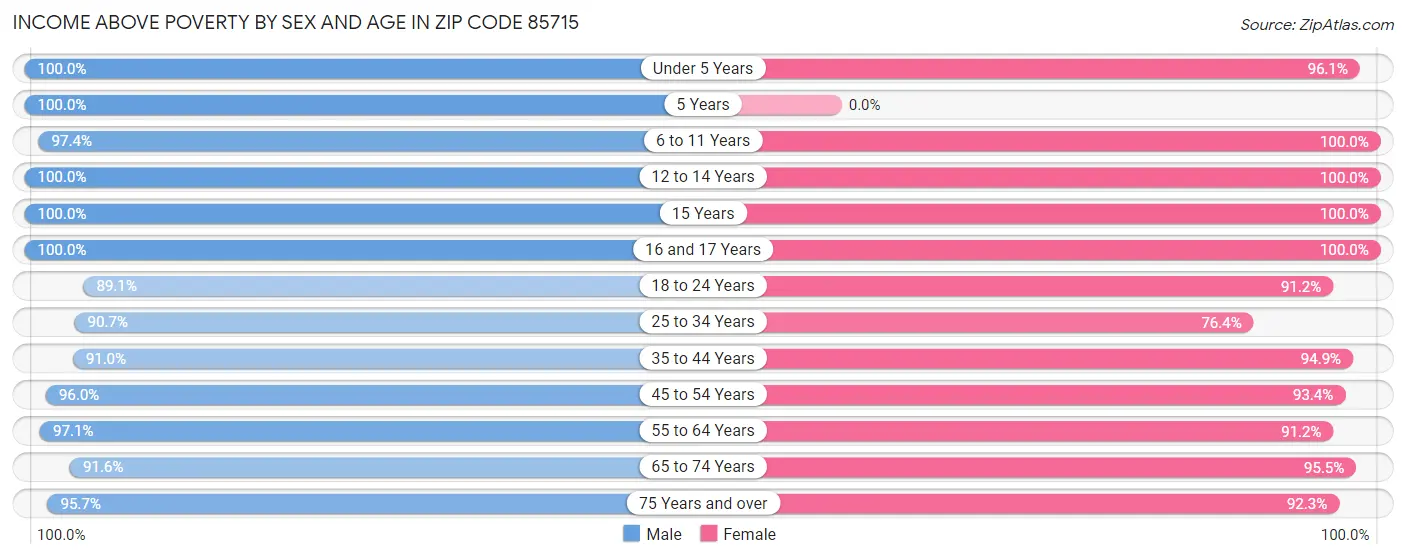 Income Above Poverty by Sex and Age in Zip Code 85715