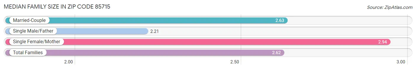 Median Family Size in Zip Code 85715