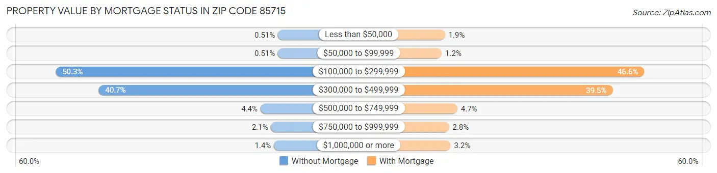 Property Value by Mortgage Status in Zip Code 85715