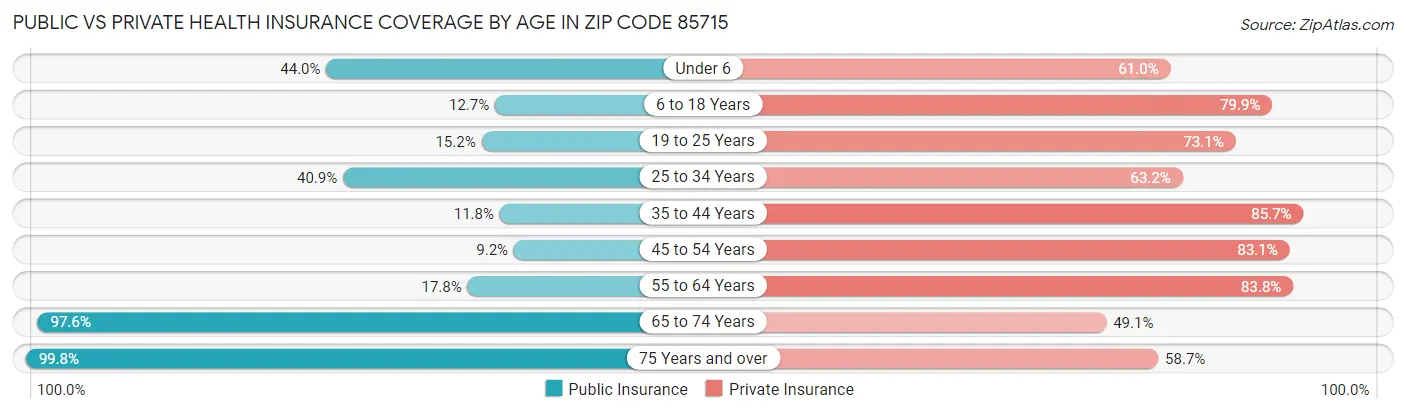 Public vs Private Health Insurance Coverage by Age in Zip Code 85715