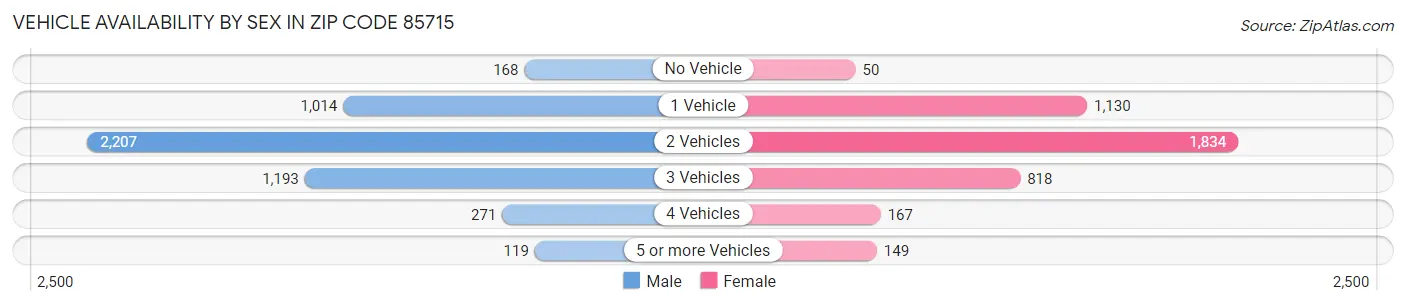Vehicle Availability by Sex in Zip Code 85715