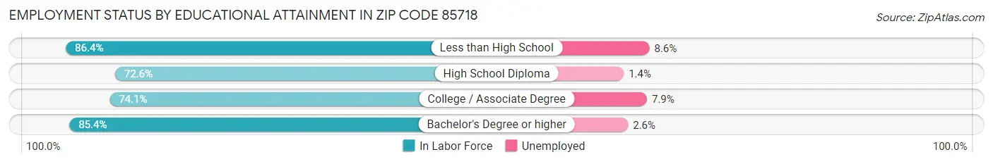 Employment Status by Educational Attainment in Zip Code 85718