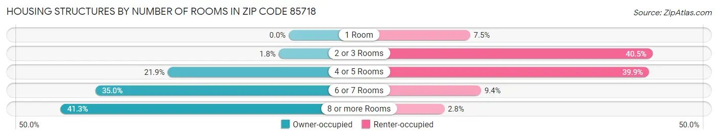 Housing Structures by Number of Rooms in Zip Code 85718