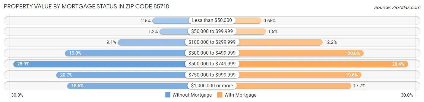 Property Value by Mortgage Status in Zip Code 85718
