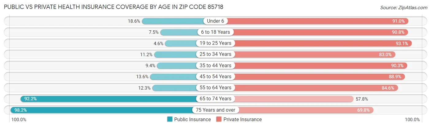 Public vs Private Health Insurance Coverage by Age in Zip Code 85718