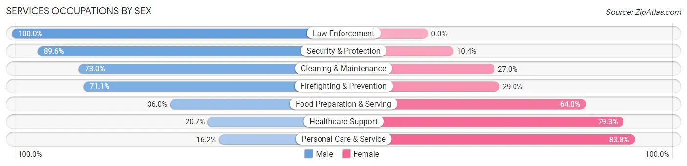 Services Occupations by Sex in Zip Code 85718