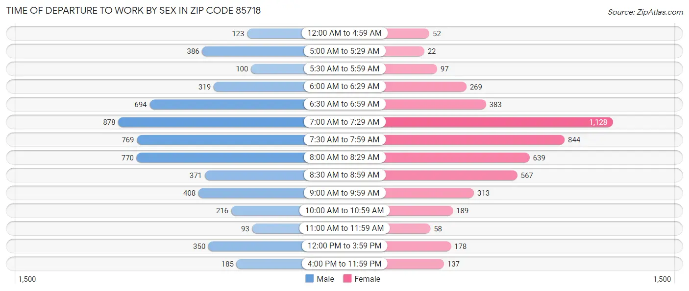 Time of Departure to Work by Sex in Zip Code 85718