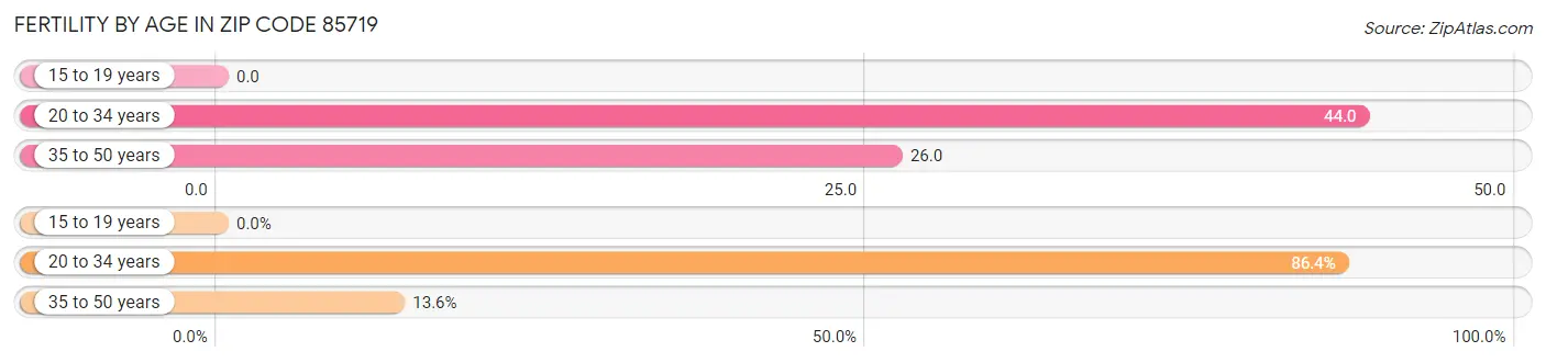 Female Fertility by Age in Zip Code 85719