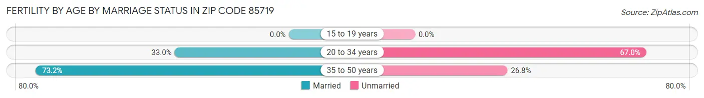 Female Fertility by Age by Marriage Status in Zip Code 85719