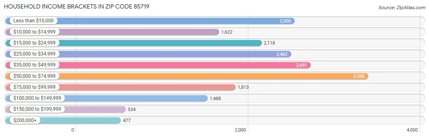 Household Income Brackets in Zip Code 85719