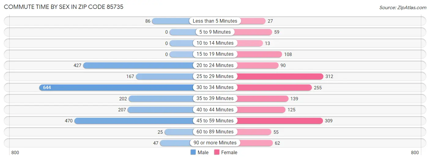 Commute Time by Sex in Zip Code 85735